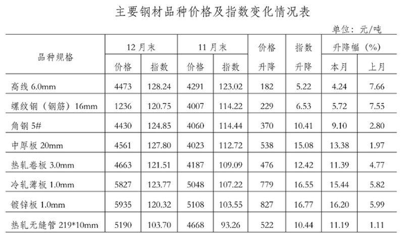 钢材信息一周更新几次?——从市场角度看